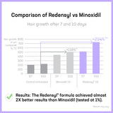 Comparison of Redensyl vs Minoxidil -3% Redensyl Hair Serum